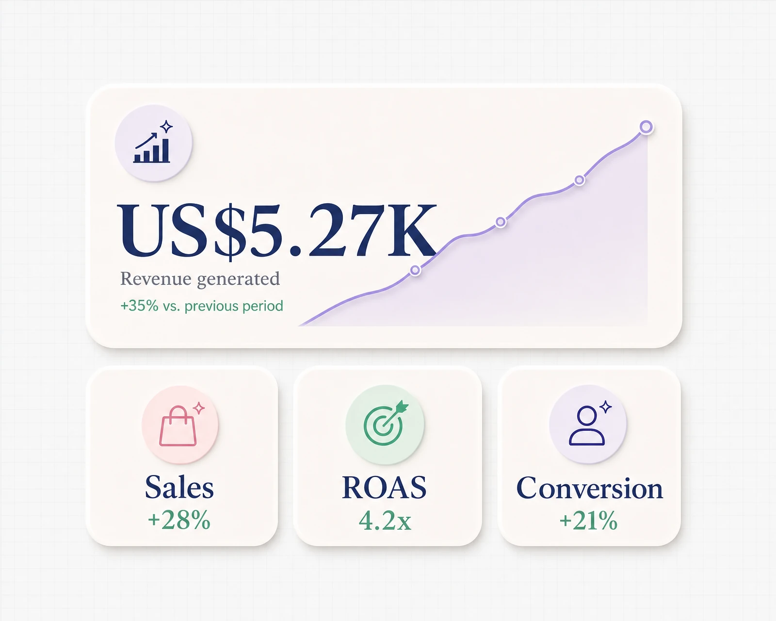 Clear revenue, sales, ROAS, and conversion metrics
