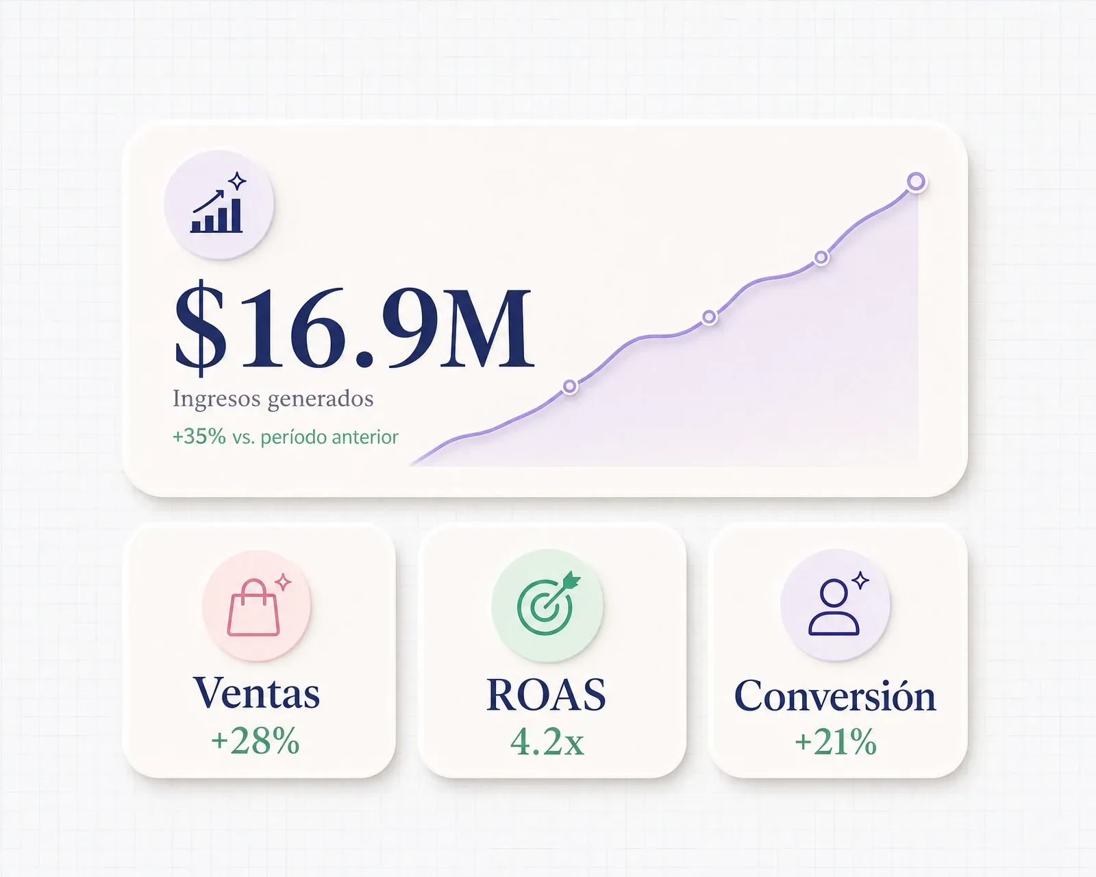 Métricas claras de ingresos, ventas, ROAS y conversión